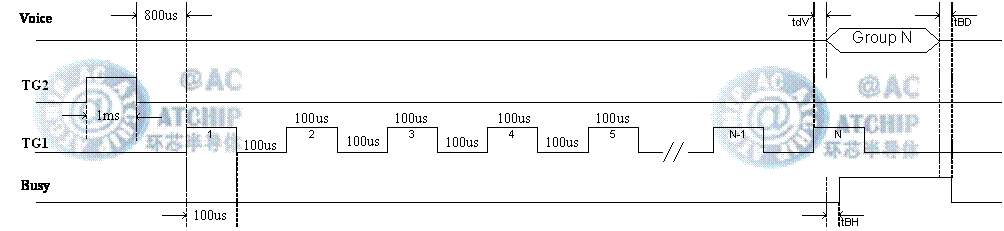 OTPоƬ Serial Mode Timingͨģʽʱ / PWMֱģʽ